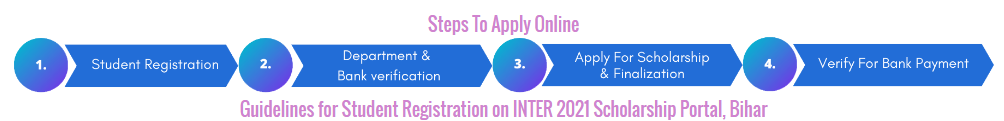 Steps to Apply Online